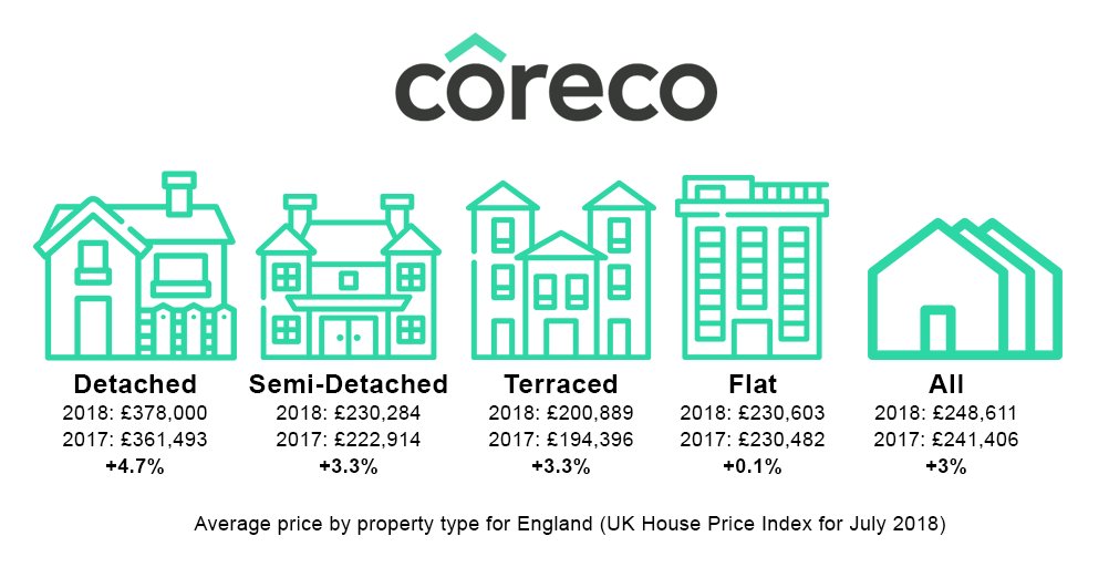 This morning's House Price Index shows house price changes for July 2018 #housepriceindex 📈
