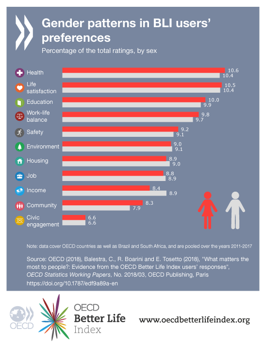 OECDTokyo's tweet image. 生活の満足度などを測る「より良い暮らし指標 #betterlifeindex 」に使われたデータを男女別に分析したところ、男性は収入などの比較的実体のあるものを重要視し、女性は地域社会など生活の質に関連するものを重要だと考える傾向があることがわかりました👉bit.ly/2PI6p0Y