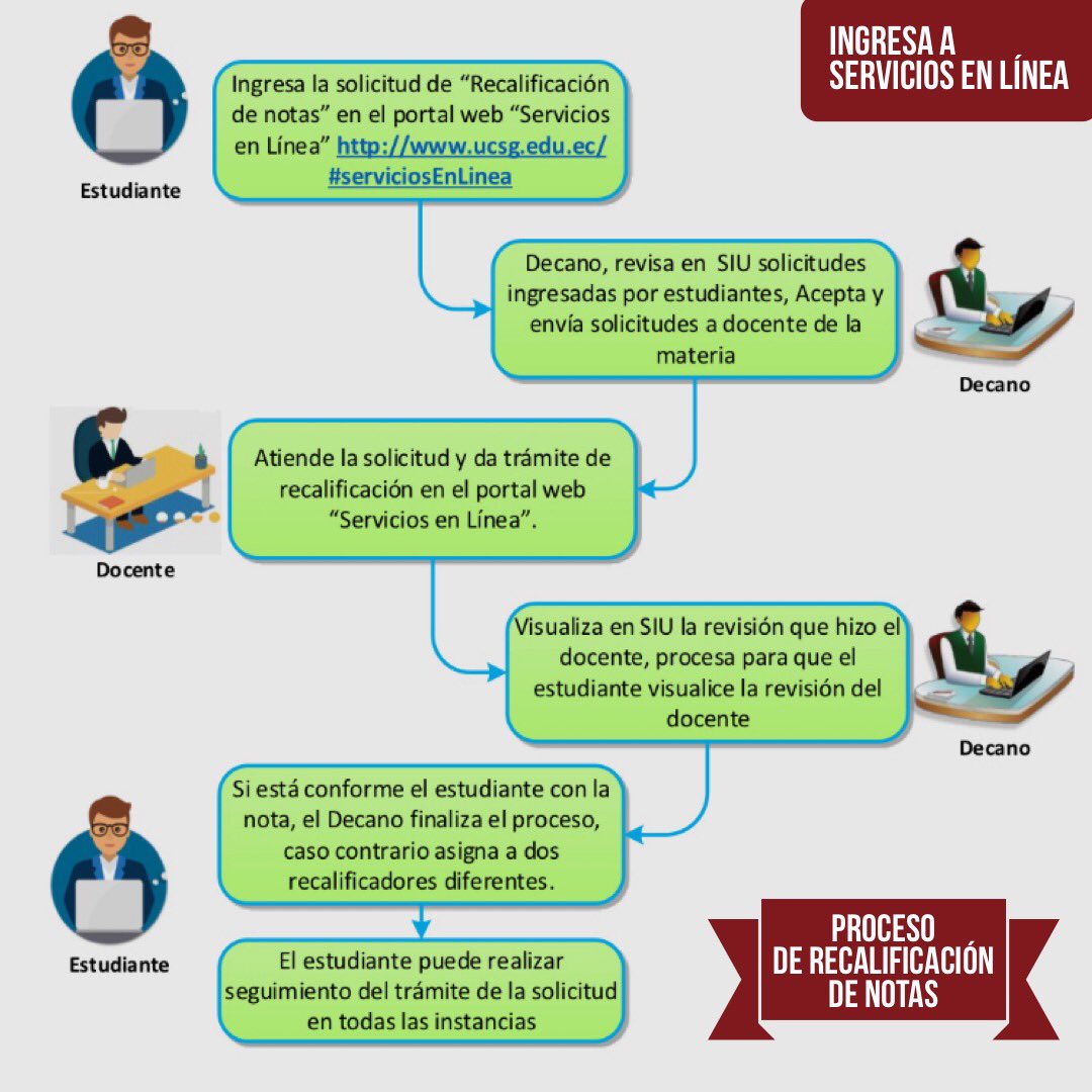 aeduc2018's tweet photo. ➡️ Conoce el proceso del nuevo sistema de recalificación de notas en línea. Para más información resolveremos tus dudas e inquietudes por interno. #AeducInforma https://t.co/mOXVx7zyY2