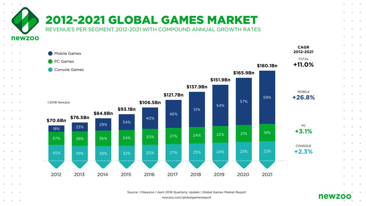 Doesn't stop to keep continuing being a great market... #Games mrket to reach 2.3bn gamers with total spending of almost 140bn USD. Market keeps its double digit growth and mobile shows for the 10 (!!!) year in a row a double digit growth: +25% - now at >50% of total market size.
