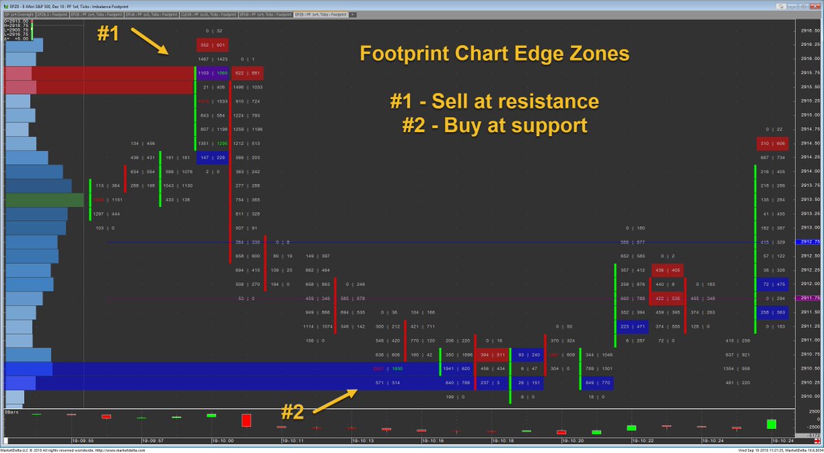 marketdelta's tweet photo. Two great #EdgeZone levels to trade against this morning. https://t.co/vnkZIWcuTx $ES_F #ES https://t.co/XiG9xDrkTn