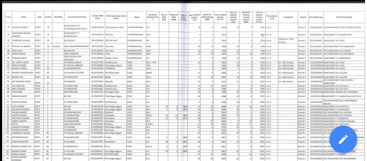 parasharshubh's tweet image. Serial no 51 Sujata Kumari