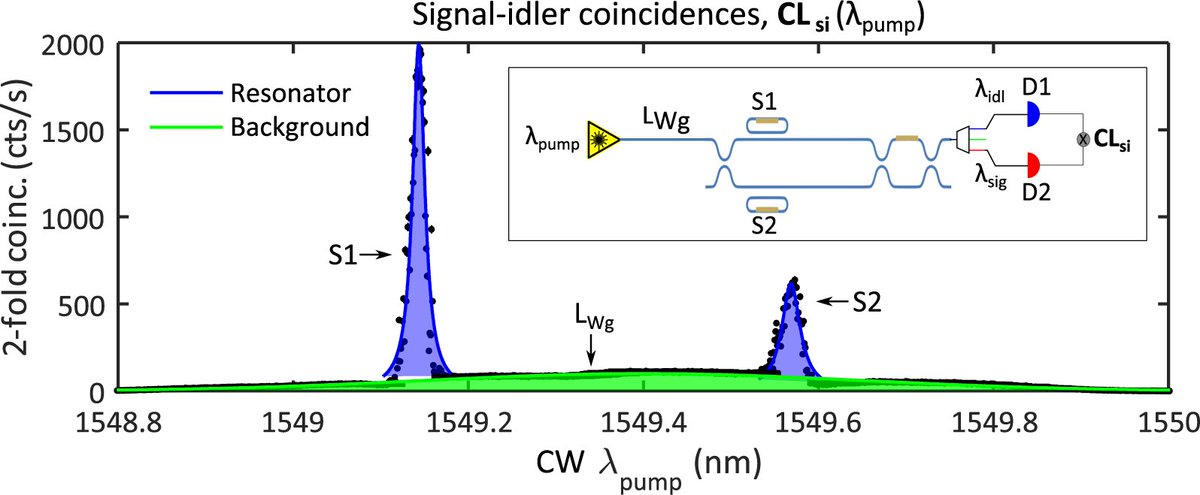 OpticaPubsGroup's tweet image. view Spotlight Analysis of the #OSA_OpEx paper: On-chip quantum interference with heralded photons from two independent micro-ring resonator sources in silicon photonics ow.ly/ZJxt30lNtdC #QuantumInterference @BristolUni