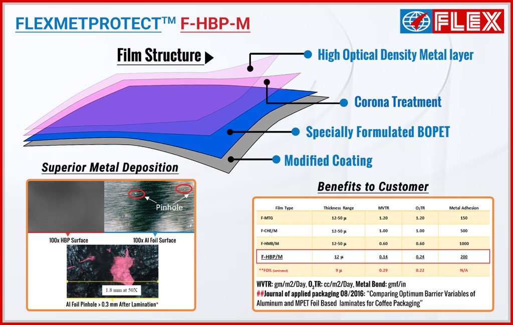 uflexltd's tweet photo. #FlexFilms #Launches Two New #Advanced BOPET Film:An #AluminumFoil Replacement #Metallized #High-Barrier #BOPETFilm 'F-HBP-M'; and a #Puncture Resistant, #Nylon #Replacement #BOPETFilm 'F-HPF'.
https://t.co/VSS1u9idfV https://t.co/HTrtNT4my8