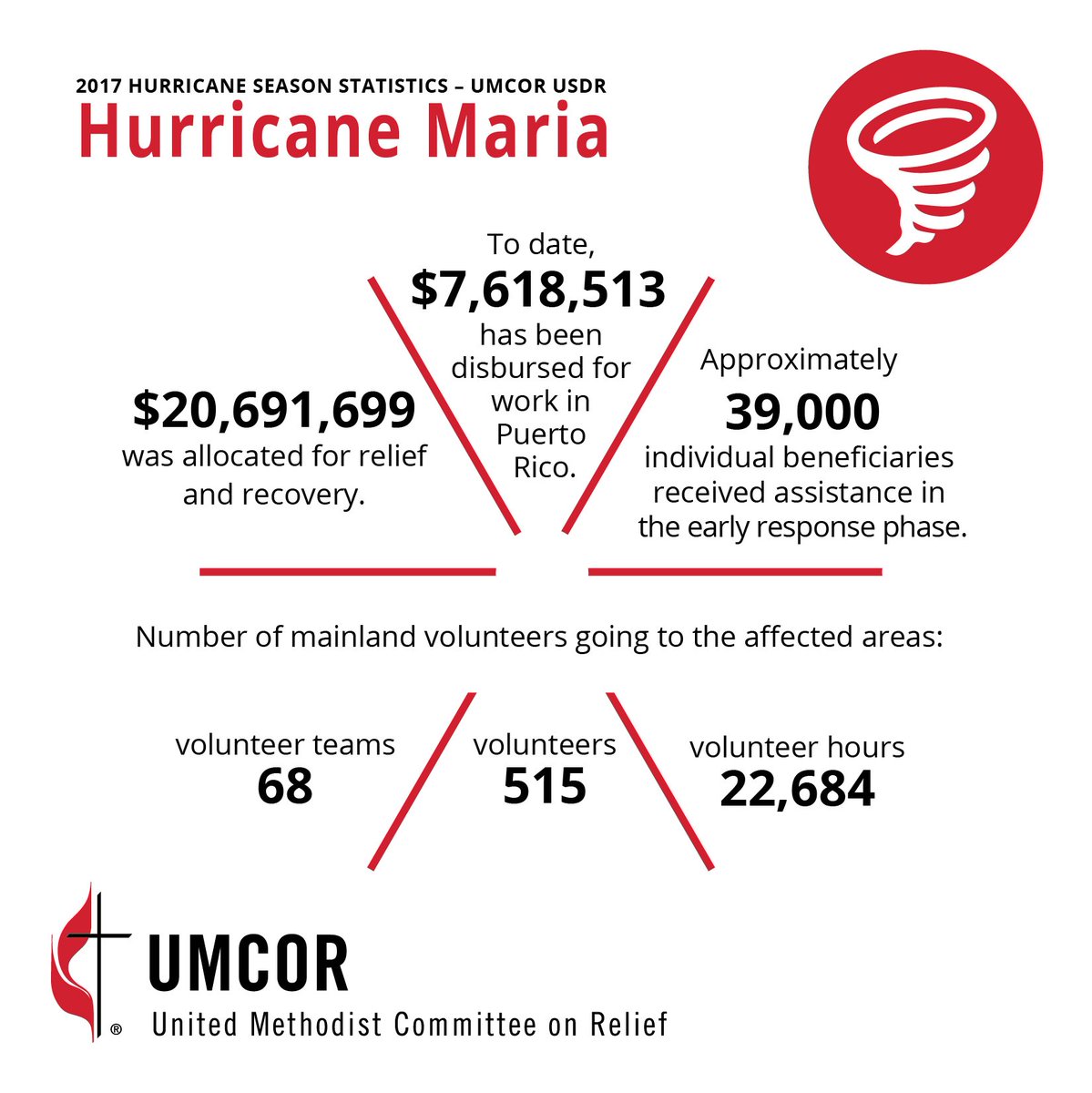 UMC_UMCOR's tweet photo. On this day last year, #HurricaneMaria made landfall on the island of #PuertoRico. 

#UMCOR and the Iglesia Metodista de Puerto Rico immediately began working together to provide relief to those affected. One year later, UMCOR and partners are still there. #hurricanemariarelief https://t.co/040Ff8OsLB