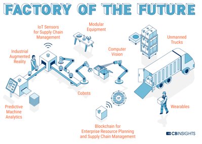 ilonaschukina's tweet image. The fourth #IndustrialRevolution is coming, #HumanLabor will no longer be needed. 
@CBinsights on how workers in #manufacturing will be replaced, what are your thoughts? 

#supplychain #logistics #blockchain #IoT #AugmentedReality 
#PredictiveAnalytics #Cobots #UnmannedTrucks