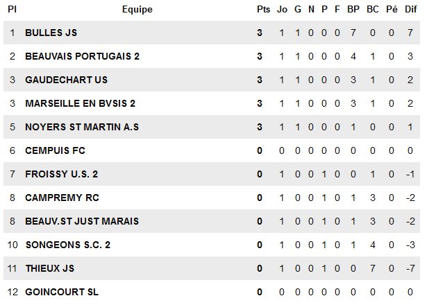 JsBulles's tweet photo. ⬇️ CLASSEMENT ÉQUIPE 🅰️ ⬇️ https://t.co/sOFF6LXwN6