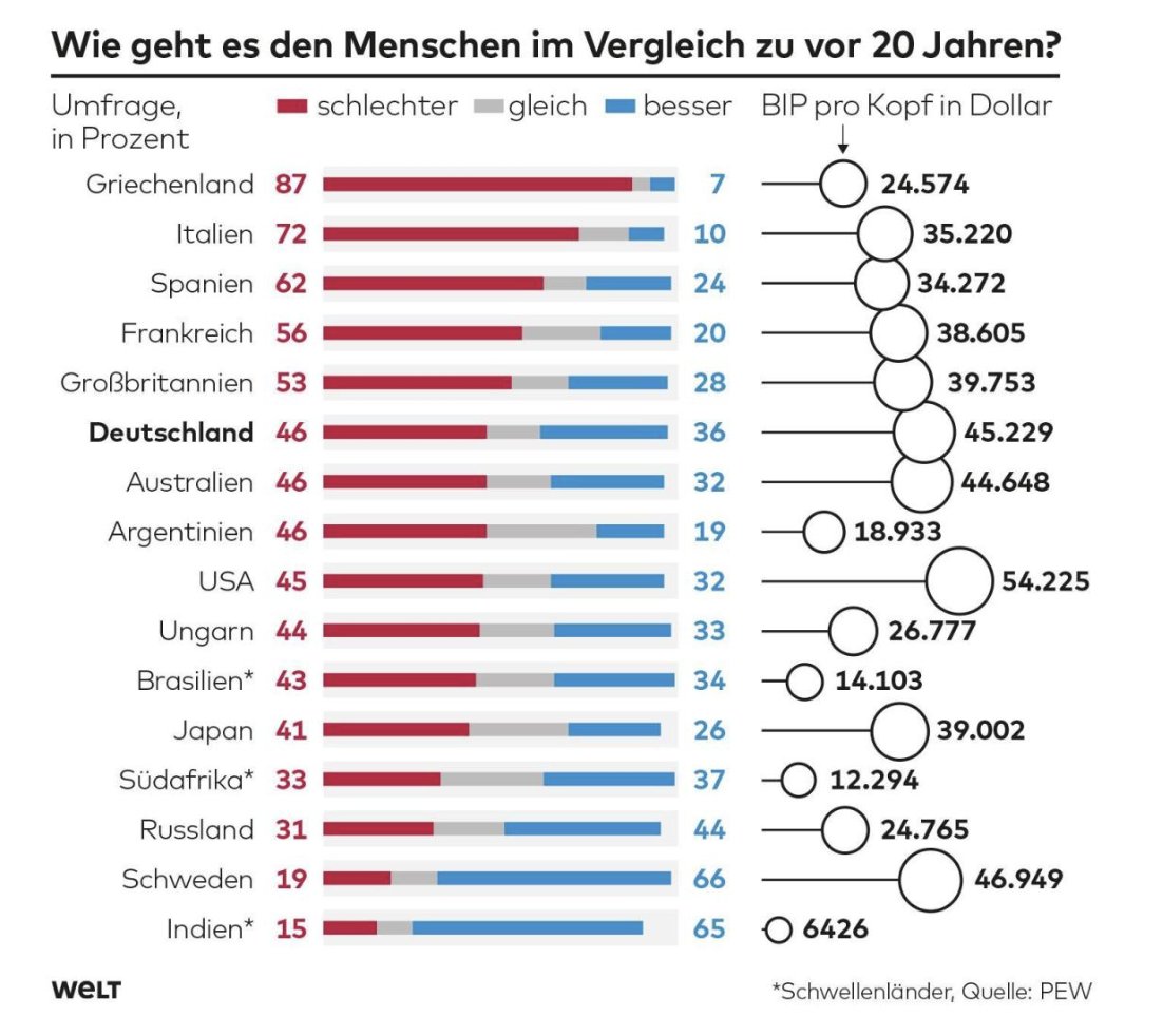 Daniel D Eckert On Twitter Total Crazy 46 Prozent