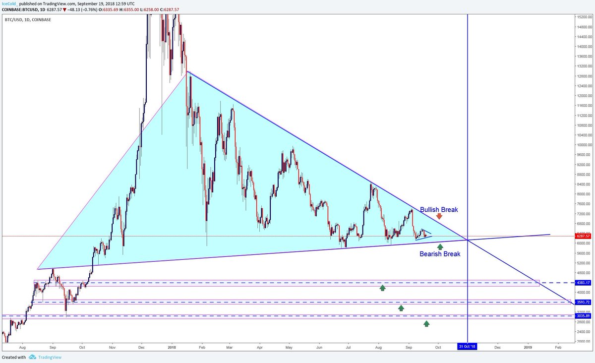 CryptoMadShark's tweet photo. #BTCUSD For those that can wait 2 daily candle closes below or above these contracting trendlines confirms where we go next. Any retest are short and long entries. For the investors marked zones should be auto buys if we get there after bearish break. https://t.co/jlktag1Ibf