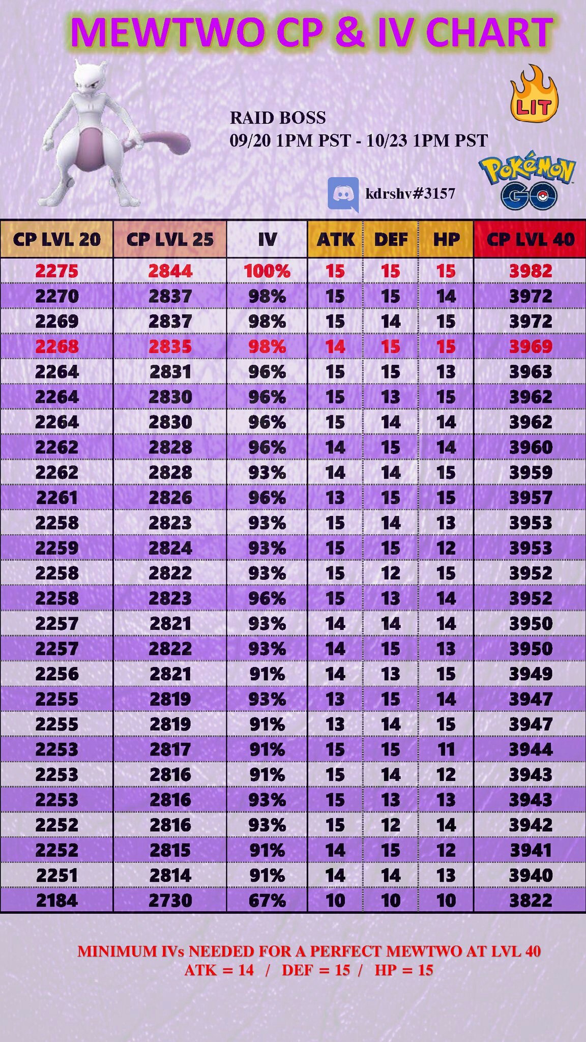 Stardust ✨ Pokémon GO ✪ on X: Mewtwo IV / CP and Counters Chart 📊 # pokemongo RT ❤️  / X