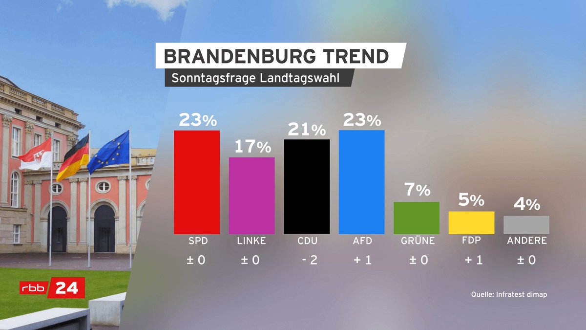 AfD in Brandenburg erstmals gleichauf mit der SPD - beide Parteien kämen auf 23 Prozent, wenn am Sonntag Landtagswahlen wären. Die AfD zieht damit auch erstmals im #BrandenburgTrend an der CDU vorbei. rbburl.de/bbtrend