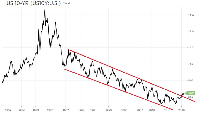 US 10-year bond yield: The most important chart in the world today. US treasury yield breaks above 3% and a 34-year secular bear market comes to an end. Higher yields will influence the value of every asset class and every stock to some extent, for years to come.