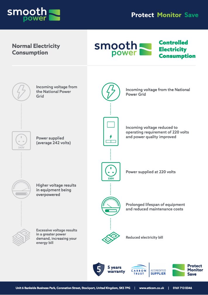 SmoothPower displays real-time information on energy and utility usage, enabling the customer to see exactly how much they’re spending. #protect
#monitor #save