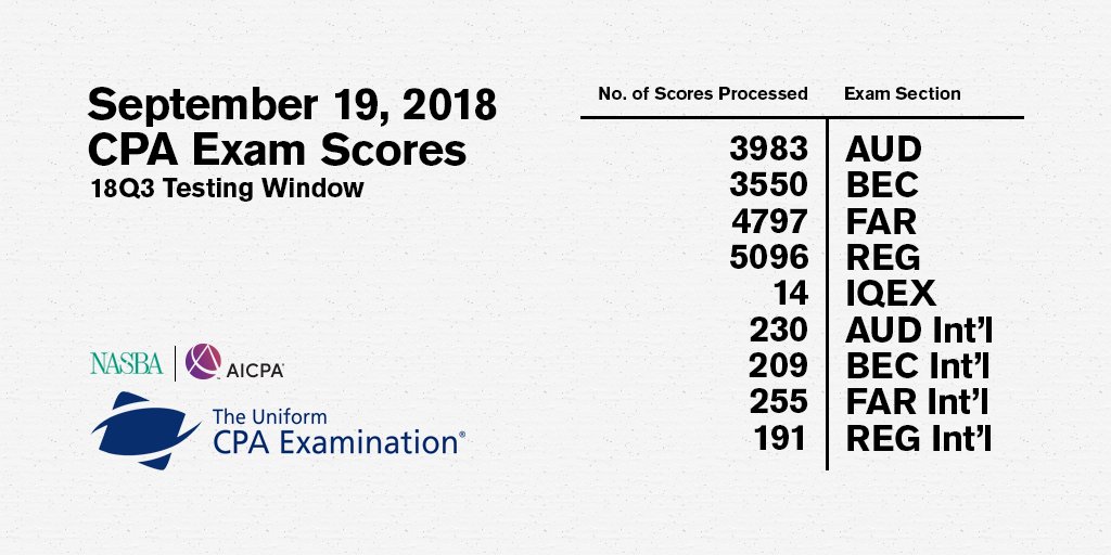 NASBA's tweet photo. On September 19, 2018, NASBA received and processed the following scores from the AICPA. https://t.co/a4KyKR6fcQ