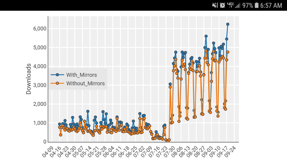codewithanthony's tweet image. what happened to #precommit on July 30th? maybe @llanga + black adoption? pypistats.org/packages/pre-c…