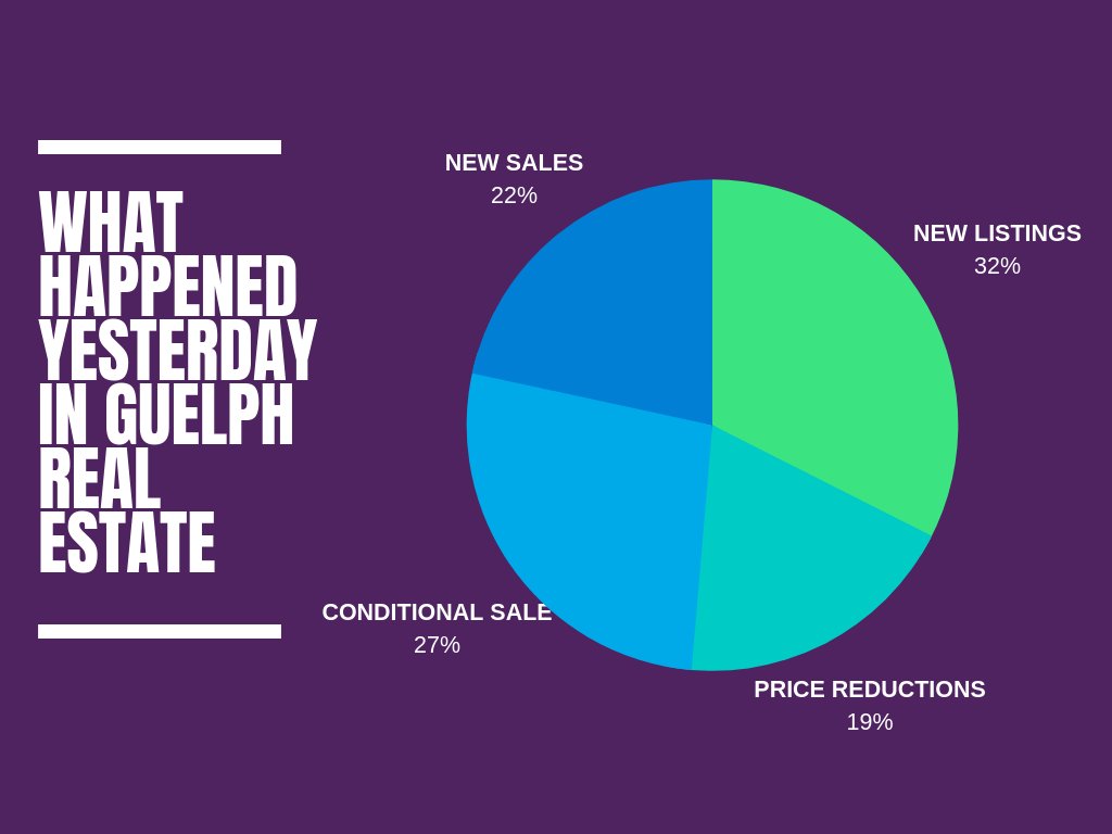 What happened yesterday in #Guelph #RealEstate? Fall market in full swing!
