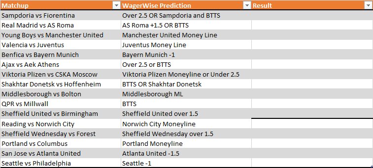 #WagerWise predictions of the day: Our top plays are Sampdoria vs Fiorentina Over 2.5, Manchester United Moneyline, Juventus Moneyline, and Atlanta United -1.5 #sportsline #bettingtips #ucl #ChampionsLeague #SampdoriaFiorentina #manchesterunited #YoungBoys #Juventus #Atlanta