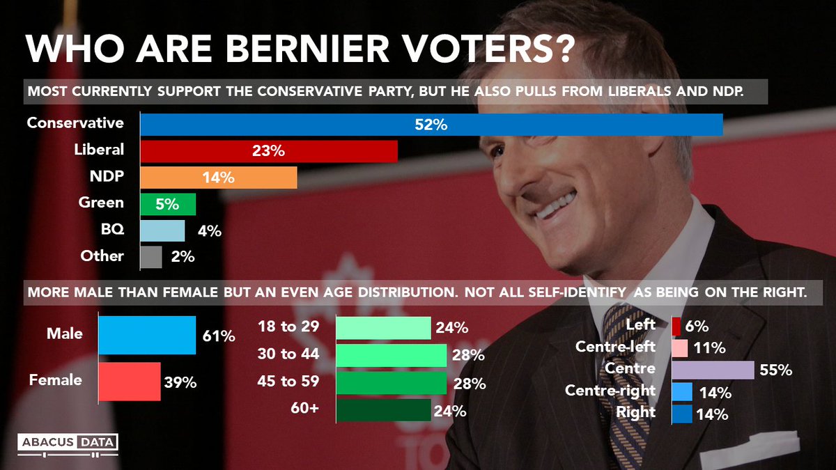 PeoplesPartyGLB's tweet photo. .@MaximeBernier and the People's Party of Canada voters come from every walk and way of life.

We are Cdns of every gender, colour, creed, sexuality, and ethincity who are devoted to living our lives with freedom and living in a prosperous and thriving #Canada.

#PPC @peoplespca https://t.co/wAe5peRFMw