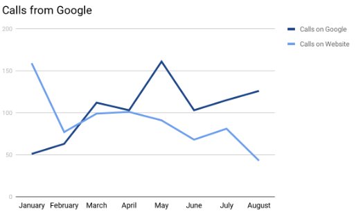 [#Etude #SEO] Les appel téléphoniques via #GoogleMyBusiness semblent considérablement augmenter depuis août goo.gl/YzRkNN #referencementlocal