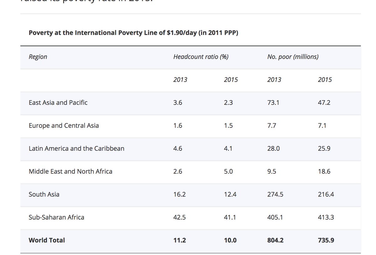 MaxCRoser's tweet photo. Updated global poverty estimates by the World Bank: For 2015 it is now estimated that 10% of the world population live on less than 1.90 international $.

The headline summarizes it 'Decline of Global Extreme Poverty Continues but Has Slowed’:
https://t.co/Fcb7gddHIz https://t.co/4VhaOLNvQ0