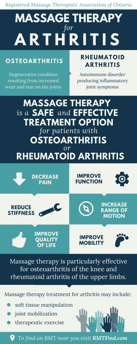 CBphysical's tweet photo. Massage therapy for arthritis https://t.co/UUZ2QF2kfs
