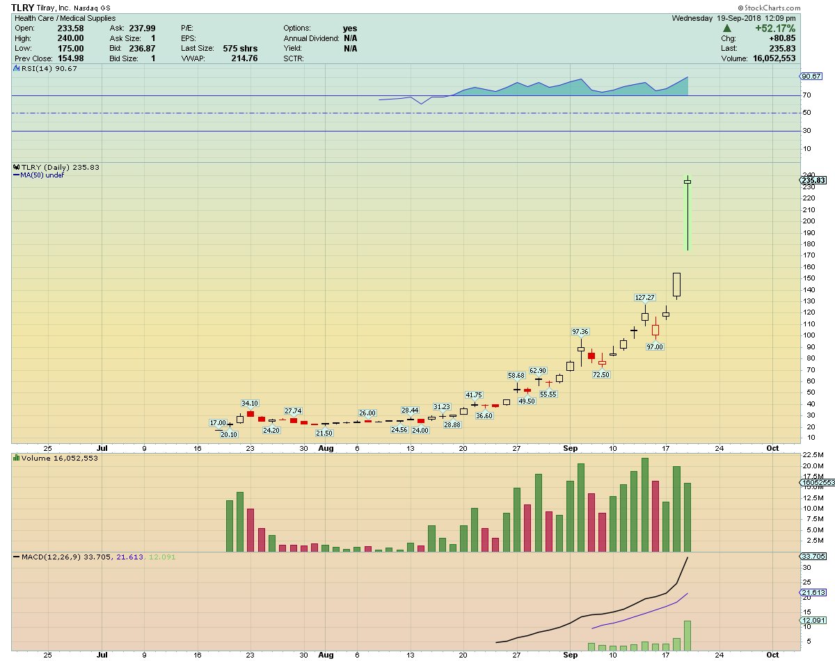 traderstewie's tweet image. Ahhemm....  is the intra-day chart in $TLRY for real??!! 

Are my eyes decieving me??  

Was there a data feed error at the open??!