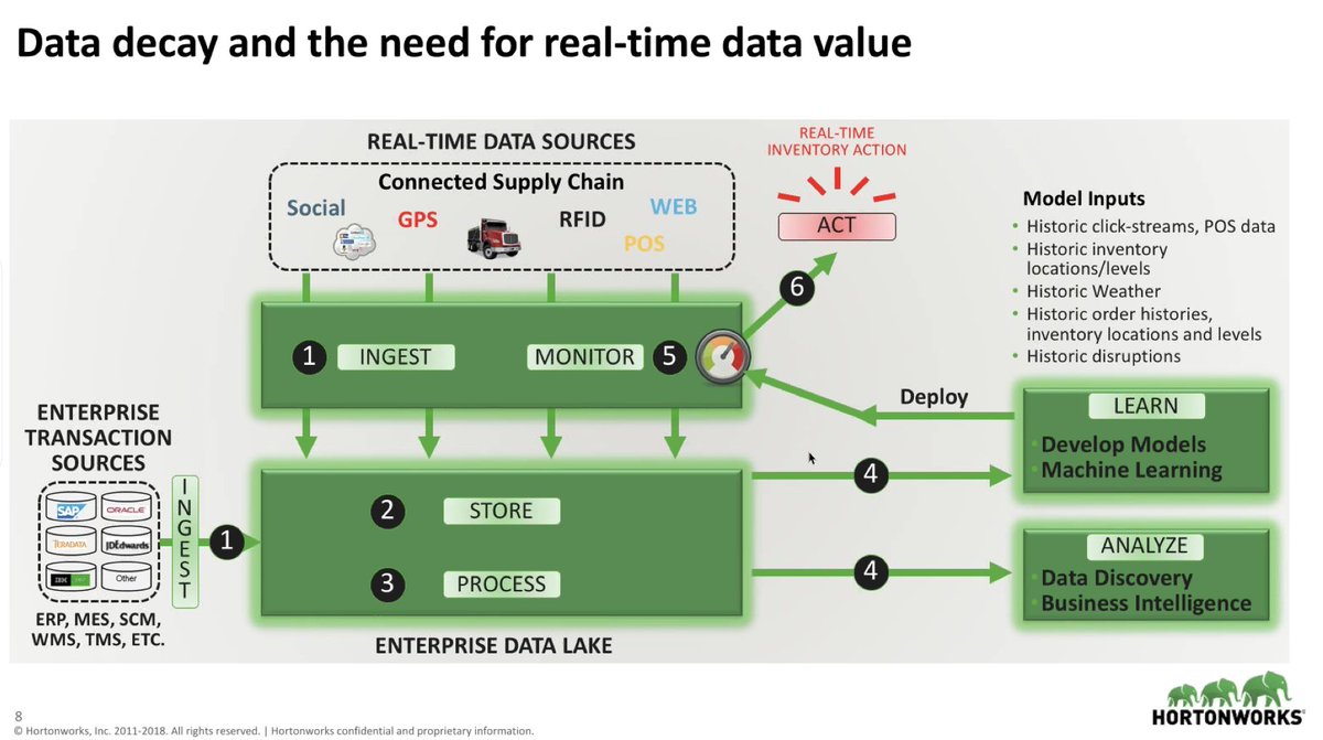eric_kavanagh's tweet image. &quot;We live in such high-velocity scenarios today!&quot;
Watch out 4 #DataDecay!
You must act in time to save time, money, resources, customers!
Edge is becoming that much smarter, but... you must have good architecture!
bit.ly/2NStpgK
Join us now for @AppInt4All of @hortonworks