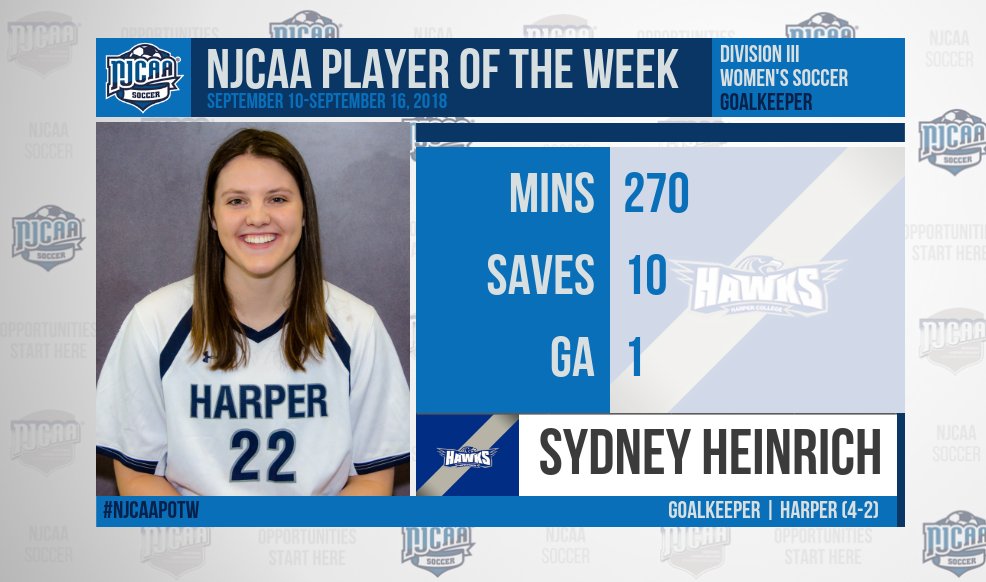 NJCAA_Soccer's tweet photo. 270 minutes played with just one goal allowed nets Harper's Sydney Heinrich DIII women's goalkeeper of the week honors.

Heinrich added 10 saves en route to three wins this week for the Hawks!

#NJCAAPOTW https://t.co/0FXvVVOr1n