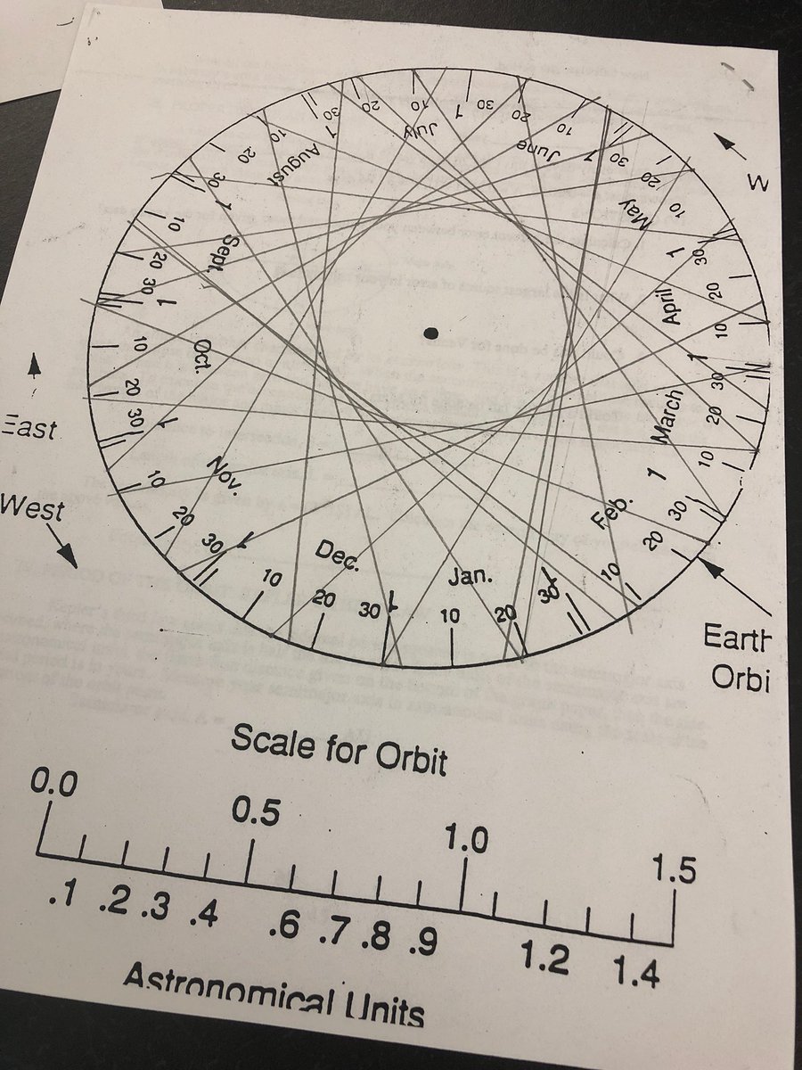 HSD4Science's tweet photo. Students in Astronomy class @WestHazelwood calculating the orbital properties of Mercury based on observations of position over years. @kherman98 @HazelwoodSD https://t.co/YNwRFITdoN