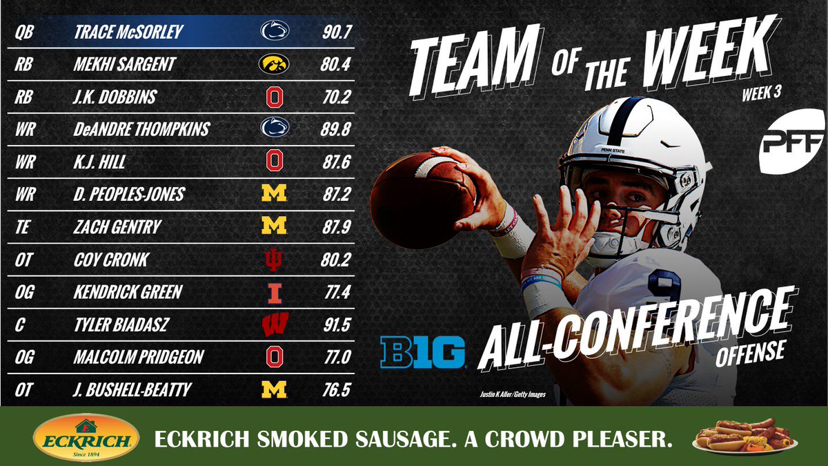 PFF_College's tweet photo. Week 3 Team of the Week in the B1G - on offense https://t.co/zeLlCxOQzE
