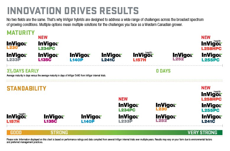 With plenty of canola hybrid options and a wide variety of traits, there’s a fit for #InVigor on every farm! Check out what’s new for 2019 agro.basf.ca/basf/agprocan/…