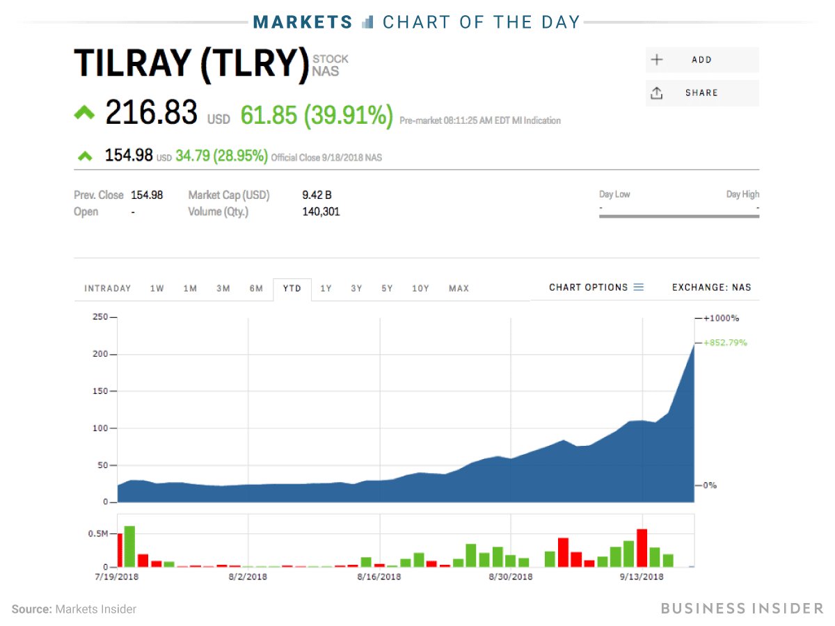 Tilray Stock Chart