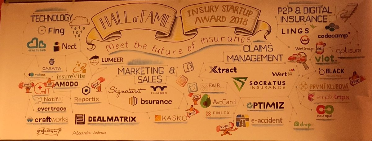 RaderEsge's tweet photo. #moi2018 Huge Congrats to VLOT (41%) and runner-ups KASKO (19%) and Reportix (12%) for their Awards @ Todays InsurTech StartUp pitch. Well done...@TIATechnology @hp_holl @enowaAG https://t.co/iV86LGcEUb