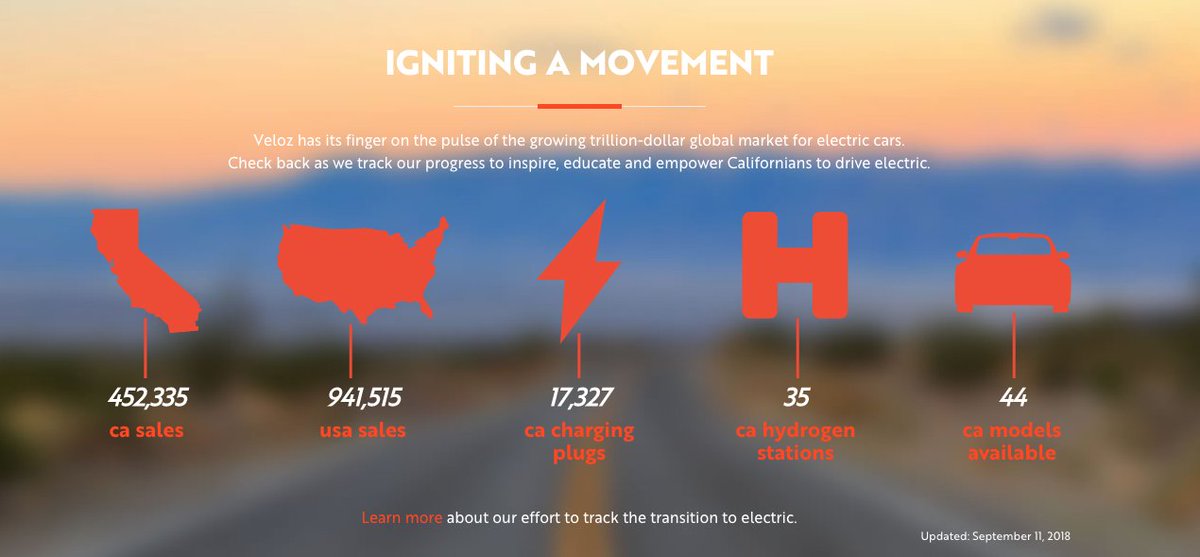 MaryNicholsCA's tweet photo. Thanks to a surge of @Tesla Model 3s hitting the road, summer #EV sales smash previous records helping California round the corner toward 500,000 ZEVs! 

With increasing range &amp; options, there’s no slowing the pace on #cleanercars ⚡️🚗🔋 https://t.co/WxtjOlsfuV