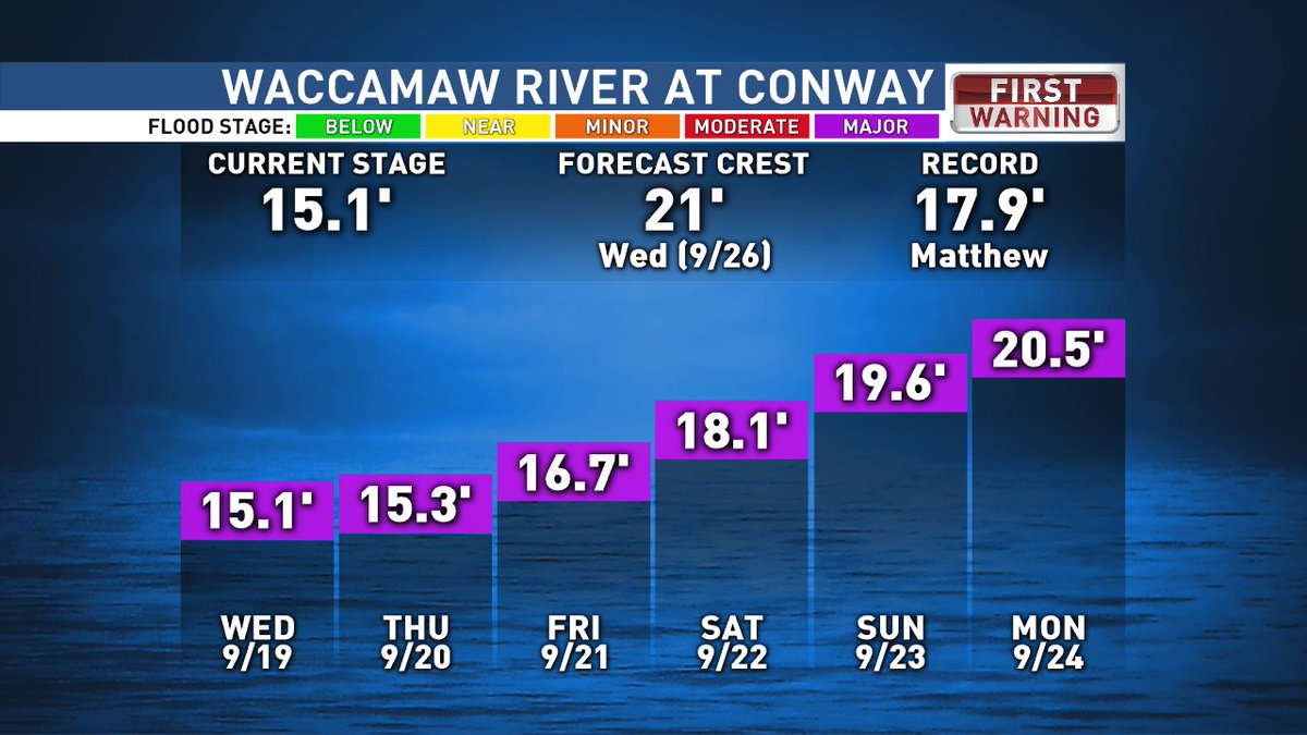 EdPiotrowski's tweet image. Wednesday 2pm - Latest forecast for the Waccamaw River at Conway &amp;amp; Longs, Litte Pee Dee River &amp;amp; ICW #scwx