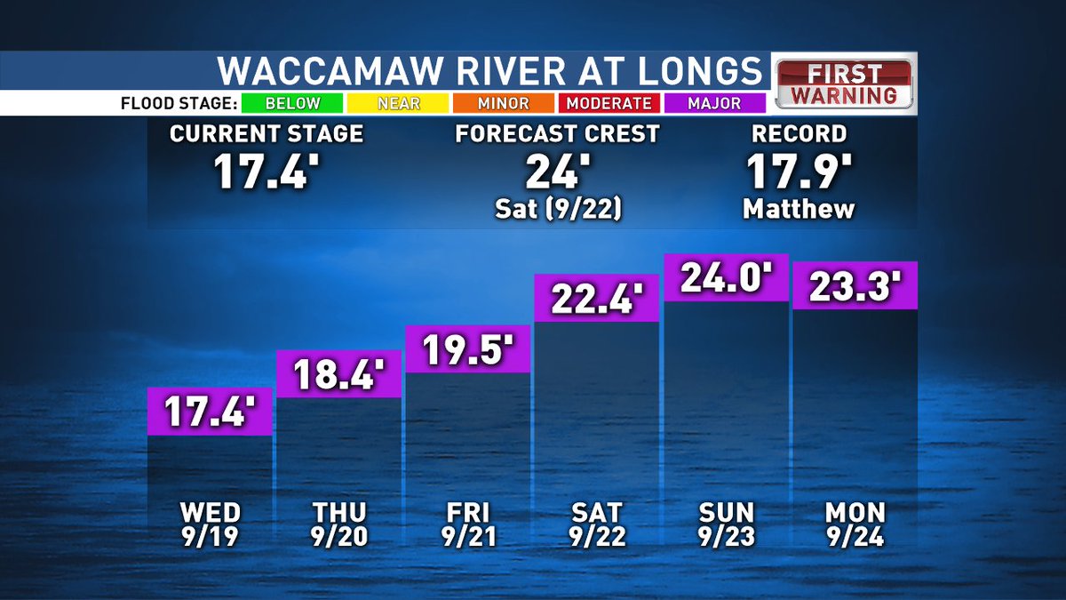 EdPiotrowski's tweet image. Wednesday 2pm - Latest forecast for the Waccamaw River at Conway &amp;amp; Longs, Litte Pee Dee River &amp;amp; ICW #scwx