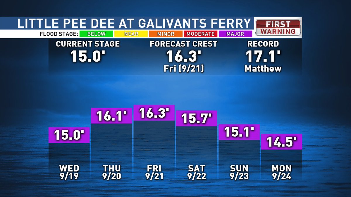 EdPiotrowski's tweet image. Wednesday 2pm - Latest forecast for the Waccamaw River at Conway &amp;amp; Longs, Litte Pee Dee River &amp;amp; ICW #scwx