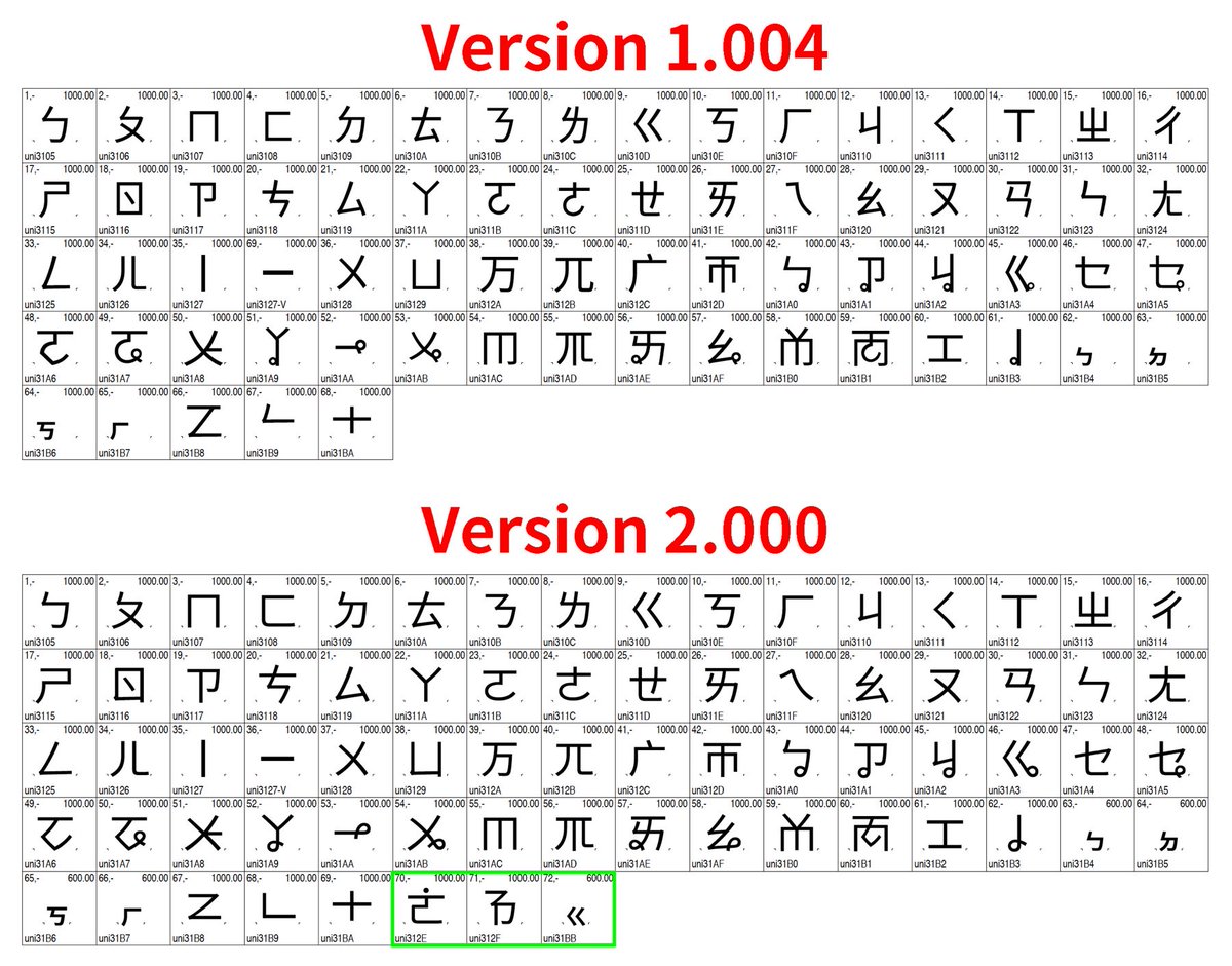 Bopomofo Chart