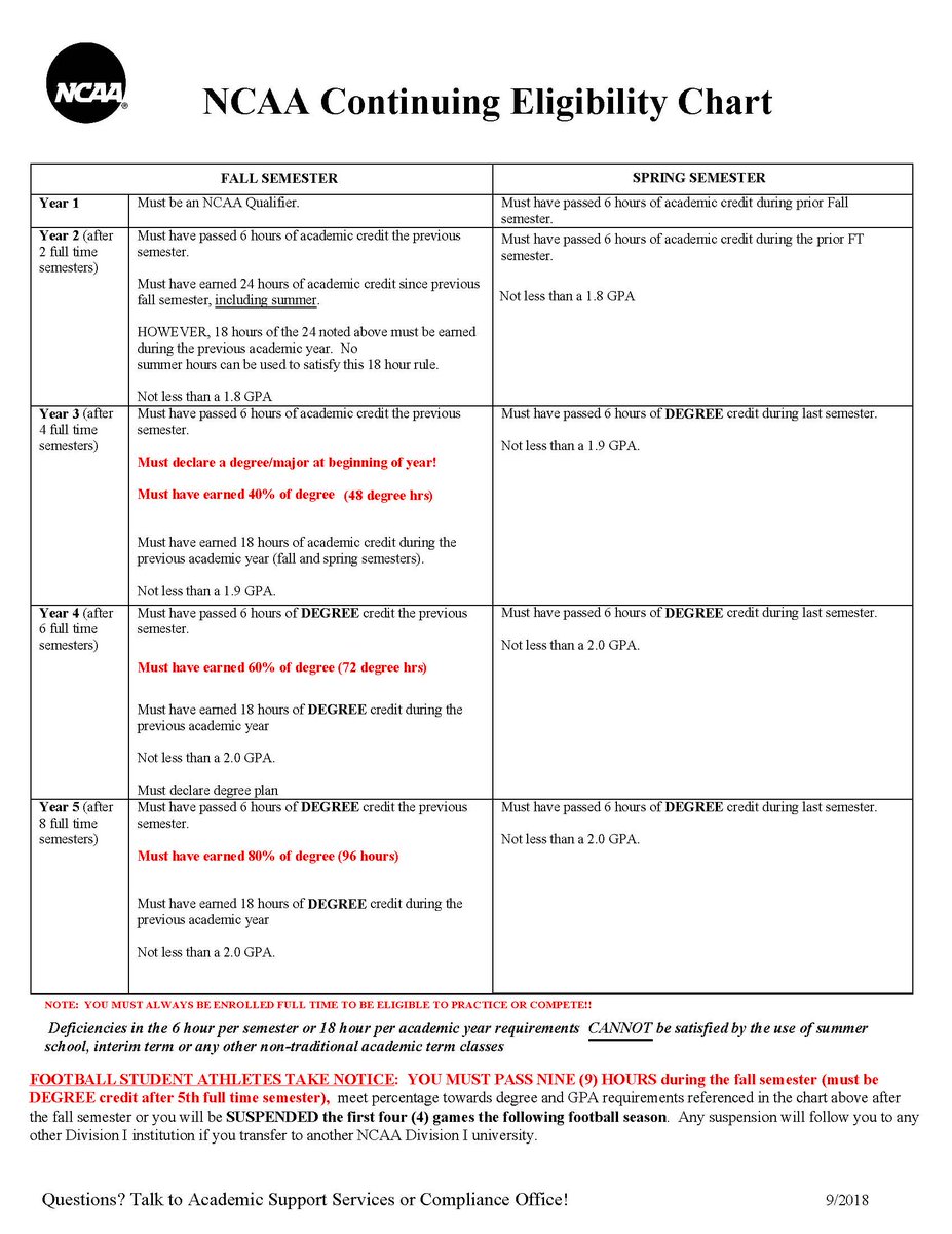 Ncaa Eligibility Chart