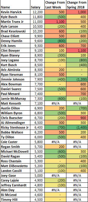 DKNascar's tweet image. DraftKings salaries are posted for the Cup series. Truex saw the biggest increase from last week of $1,100 while Hamlin saw an $800 decrease. I don't understand this since Denny's worst finish in the past 6 Richmond races is 6th and he has 3 wins at the track

#NASCAR #DraftKings