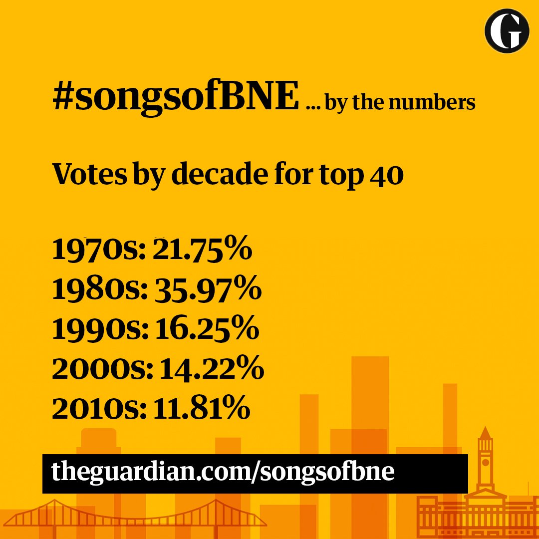 GuardianAus's tweet photo. #songsofBNE … by the numbers. Which decade of music pulled in the most votes? The 1980s! https://t.co/CjJgur3e6j https://t.co/nWaUYaqFMe
