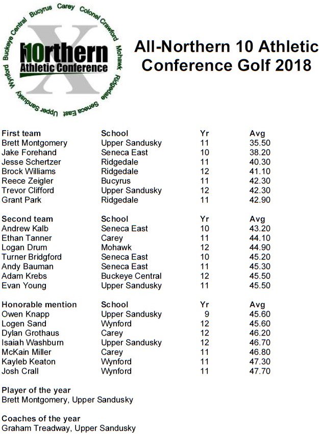 LonnieLMcMillan's tweet photo. Upper Sandusky's Brett Montgomery is the N10 player of the year for the third straight season. The Rams' Graham Treadway is coach of the year. https://t.co/oN5Cq9cS2J