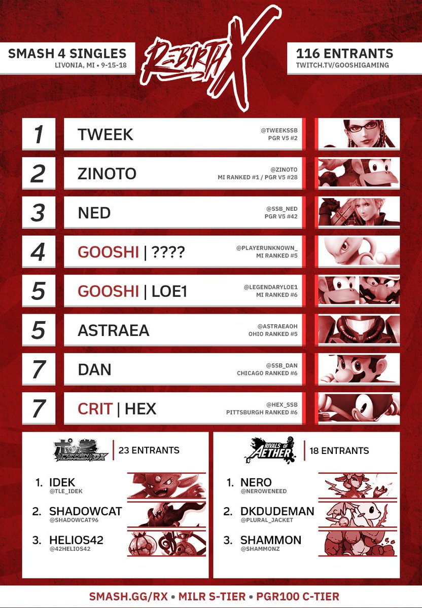KoolOriBro's tweet photo. #RebirthX marked the end of an era in Michigan Smash 4. To everyone that showed up to celebrate the legacy this series created, & to my hard-working staff thank you. Congrats to the winners of Smash 4, Pokkรฉn, & Rivals of Aether. Look out for the Rebirth Mini-Doc ๐๐๏ธ๐๐๏ธ๐ https://t.co/6nQYpR4l2D