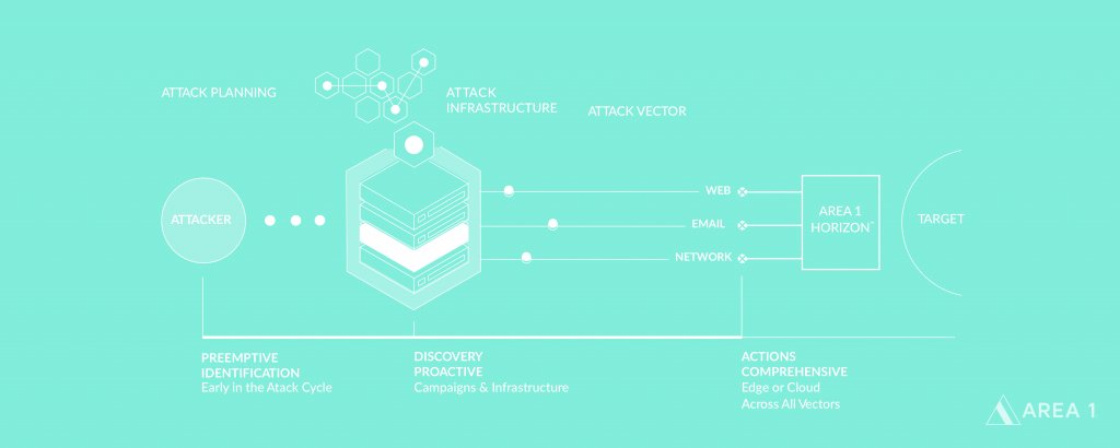 Area1Security's tweet image. [BLOG] 👁‍🗨 Read how threat actors execute #phishing 🎣 attacks. buff.ly/2xw15q3 #Exploit #ExploitKit #ExploitDownload #PhishingWebsite #PhishingInfrastructure #Security
