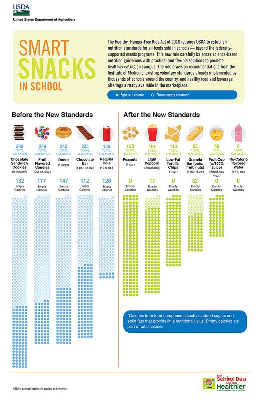 MckennaKeener's tweet photo. Snacks are NOT treats. The Healthy Hunger-Free Kids Act of 2010 requires USDA to establish #nutrition standards for all foods sold in schools, such as in the vending machines &amp; at a la cart during lunch. The snacks are healthier with fewer empty calories. #cofcfit @fit2Bsmart https://t.co/irxD1fy9eV