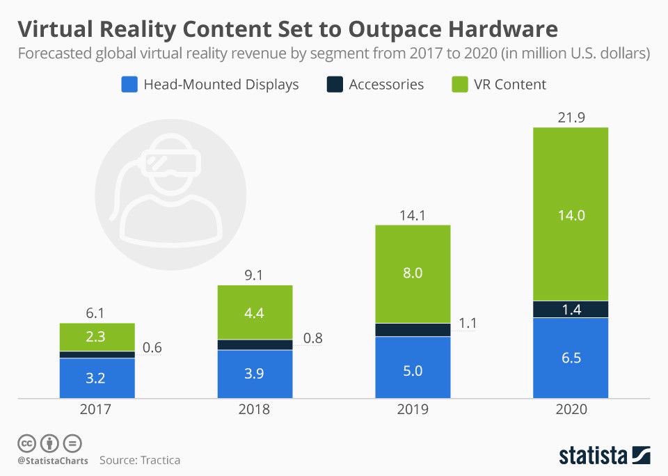 Tiffani_Bova's tweet photo. Content is king when it comes to #VirtualReality #VR #contentmarketing https://t.co/tAWWOo707D