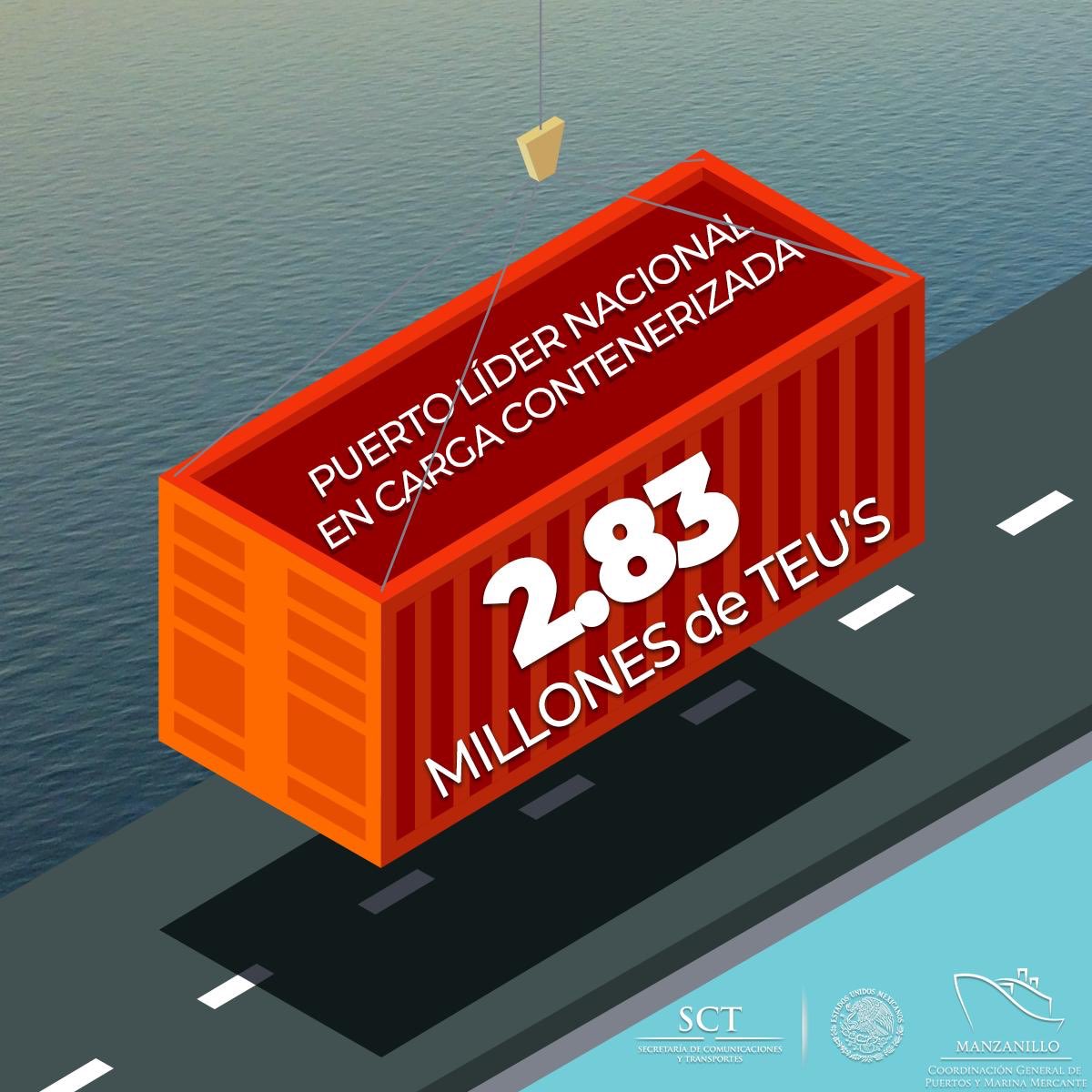 ASIPONA_Man's tweet photo. En el Puerto de Manzanillo tenemos como objetivo superar los 2.83 millones de TEU’S movilizados en 2017. ¡Seguiremos siendo el puerto líder de México! #1Nacional #OrgulloAPIMAN https://t.co/xq0T7yO8zR