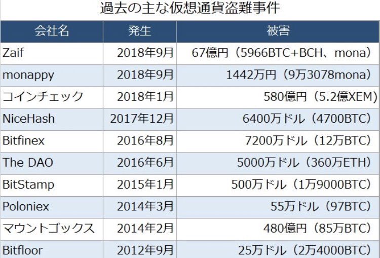 ハッキング ザイフ Zaif（ザイフ）ハッキングで盗難被害・・・