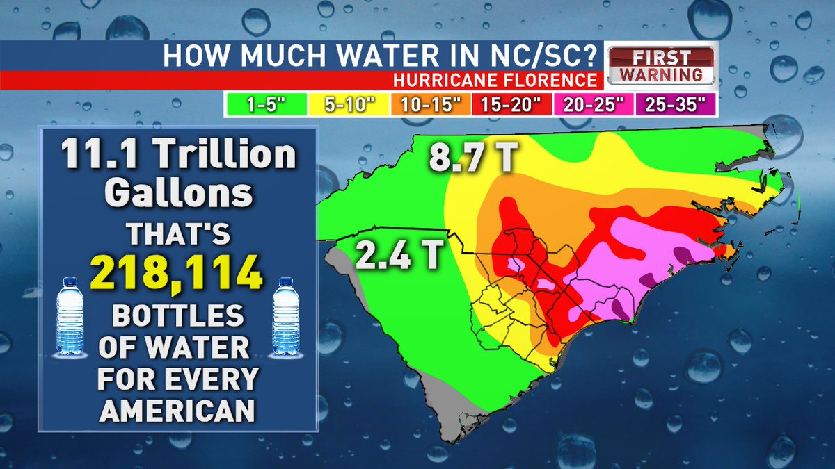 EdPiotrowski's tweet image. Staggering stat - #Florence dumped 11.1 trillion gallons of water on the Carolinas.  The U.S. population is 325.7 million so that equates to 218,114 bottles (20oz) of water for every American. #scwx #ncwx