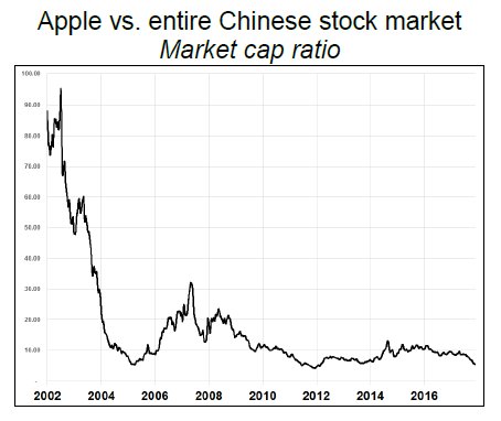 Stock Market Chart Apple